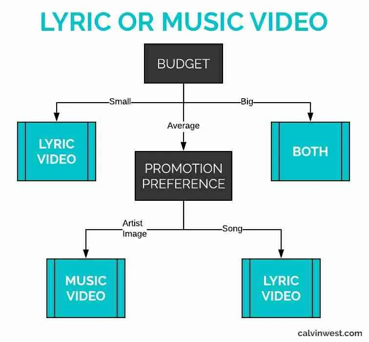 a flowchart decision tree for music video and lyric video based on budget and preferences